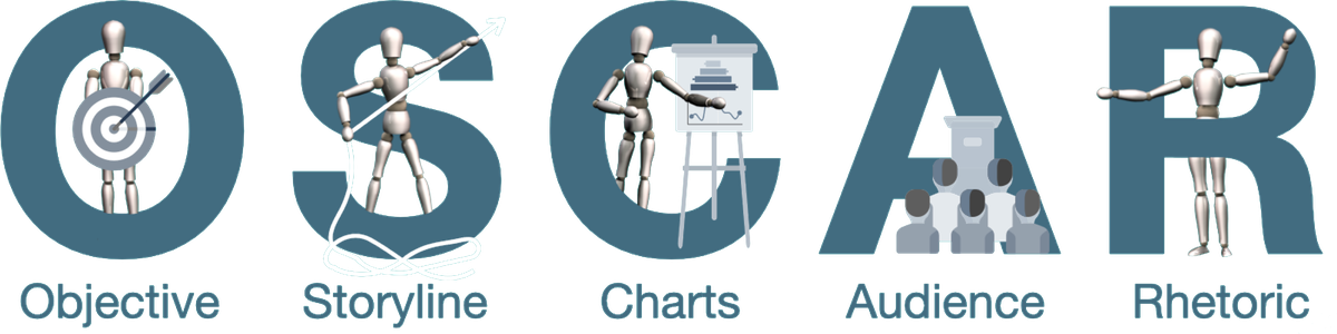 The OSCAR model: Objective, Storyline, Charts, Audience and Rhetoric, each letter showing the OSCAR figurine